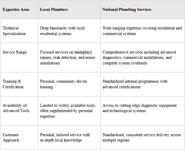 Infographic comparing local plumbers and national plumbing services for Birmingham homeowners by Jack The Plumber.